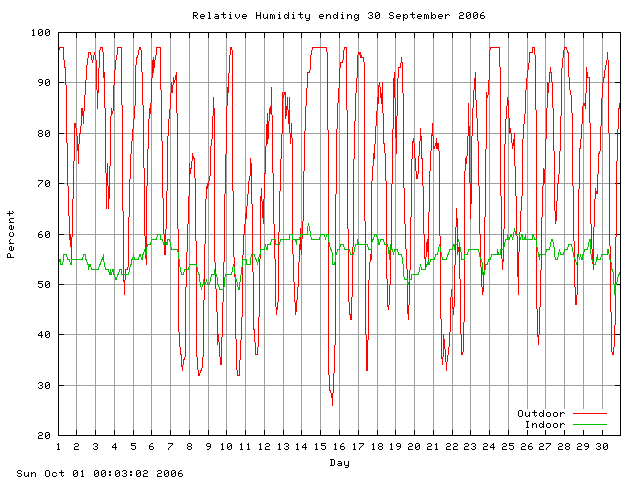 humid Graph