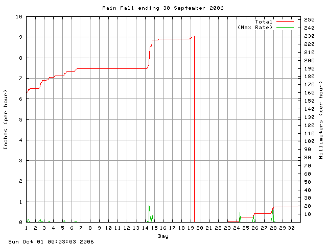 rain Graph