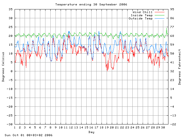 temp Graph