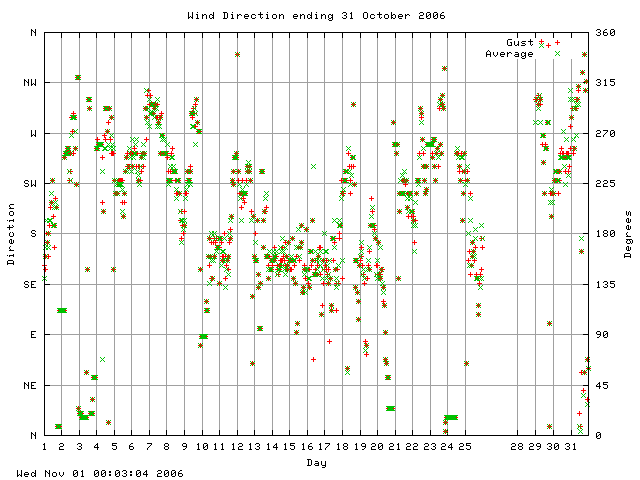 dir Graph