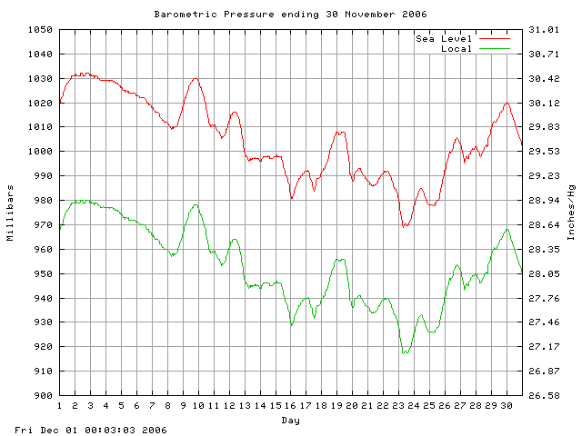 baro Graph