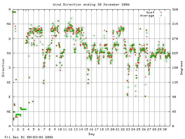 dir Graph