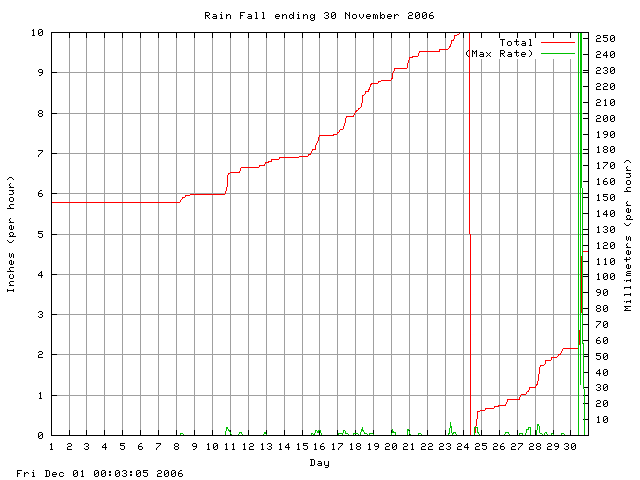 rain Graph