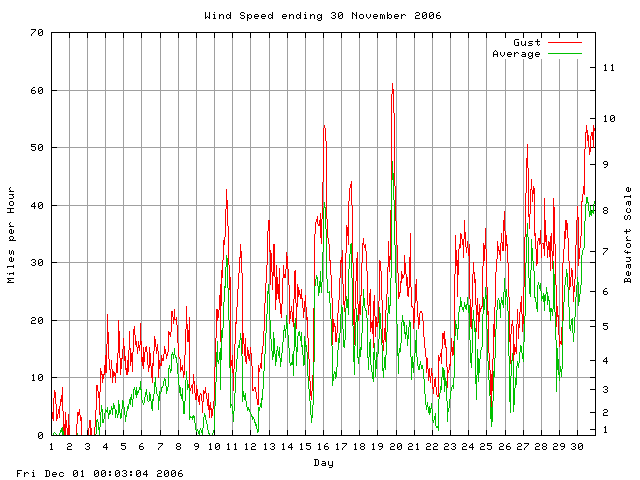 speed Graph