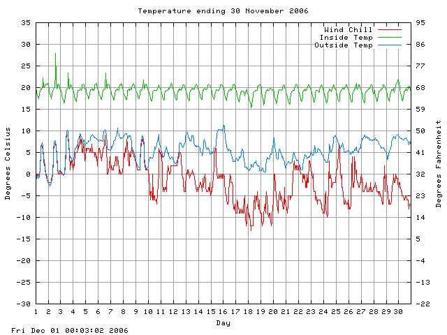 temp Graph