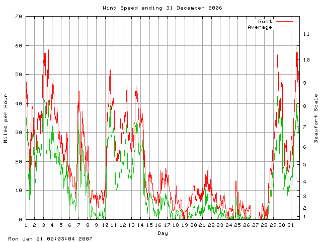 speed Graph