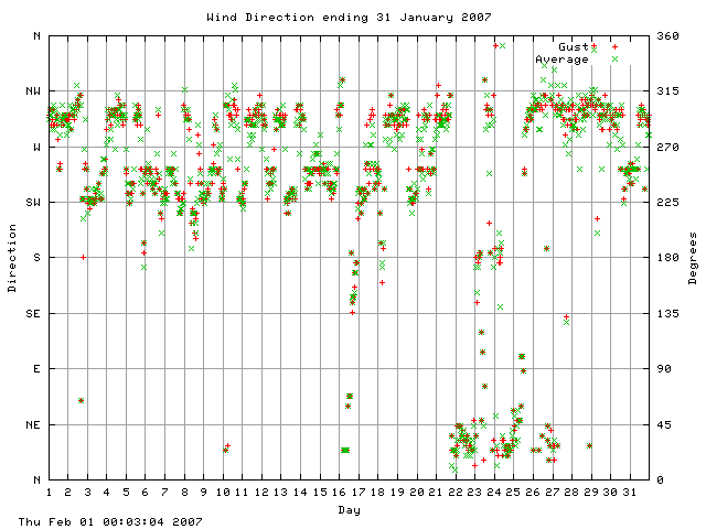 dir Graph