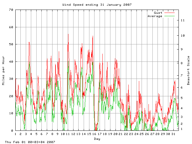 speed Graph