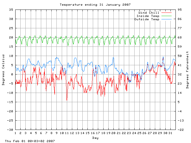 temp Graph