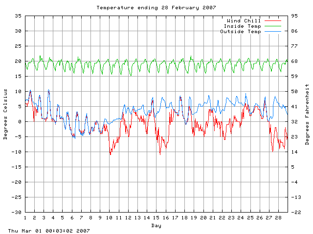 temp Graph