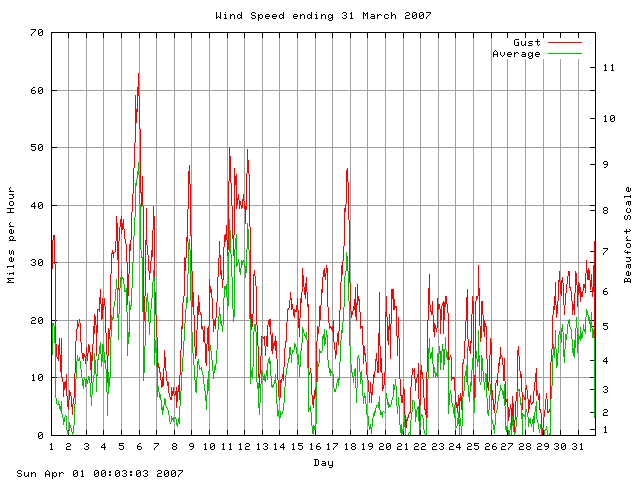 speed Graph