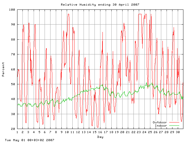 humid Graph