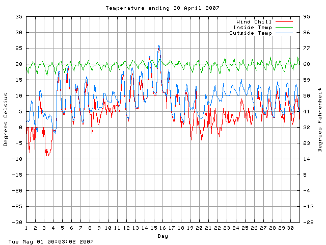 temp Graph