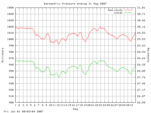 baro Graph