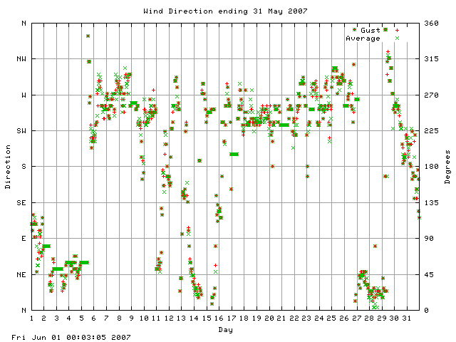 dir Graph