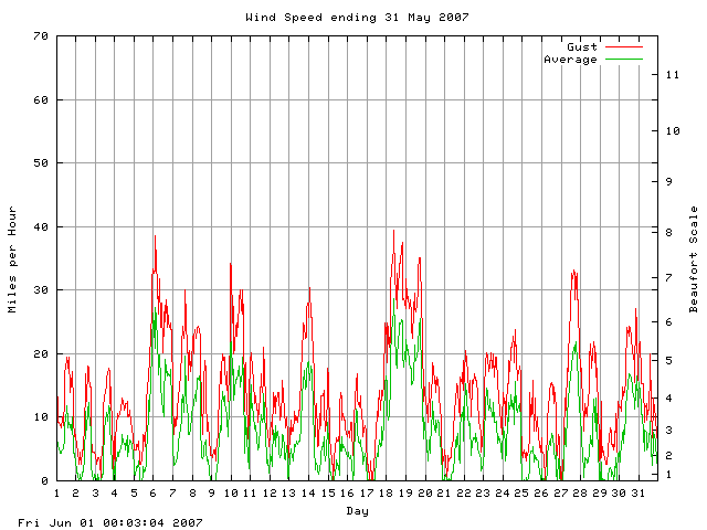 speed Graph