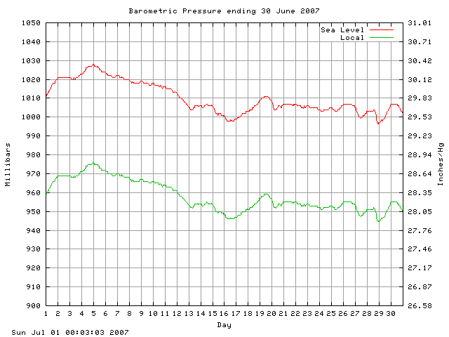 baro Graph