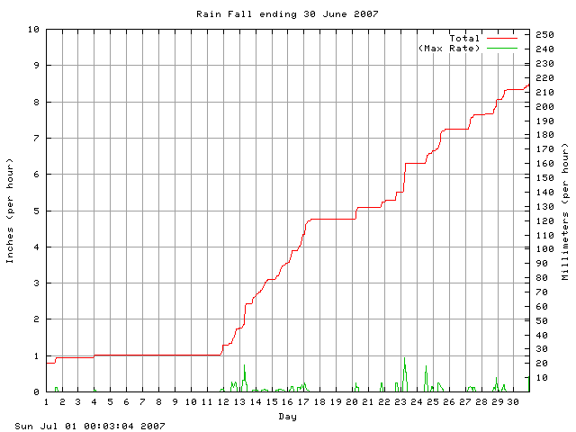 rain Graph