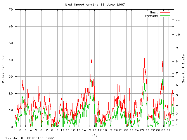 speed Graph