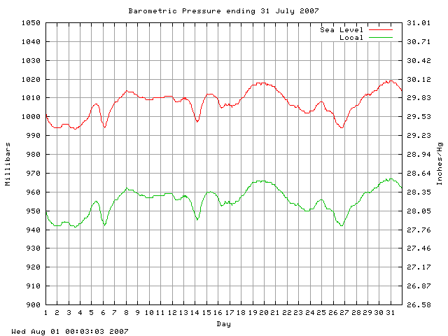 baro Graph