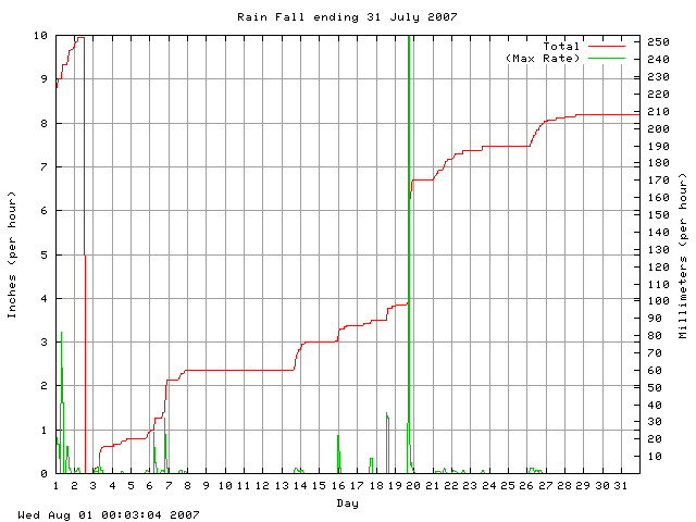 rain Graph