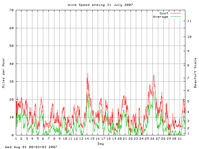 speed Graph