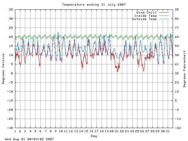 temp Graph