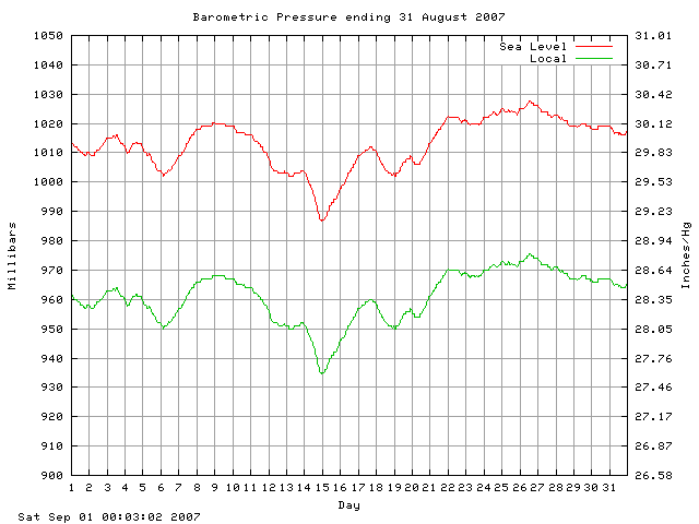 baro Graph