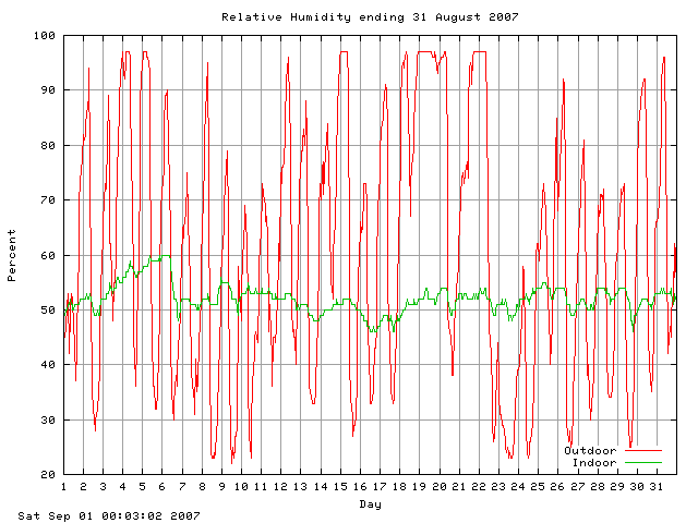 humid Graph