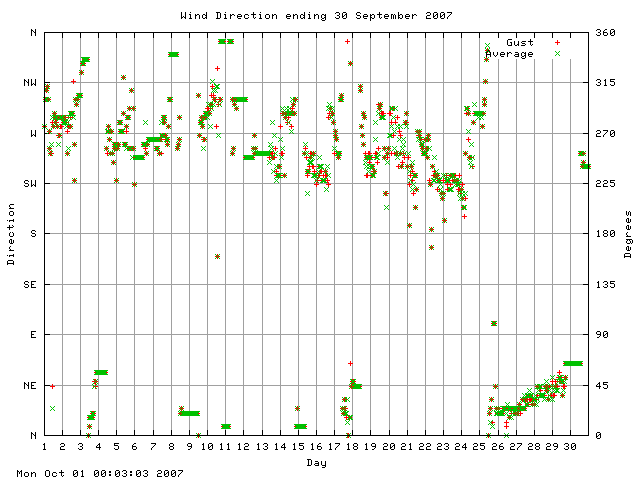 dir Graph