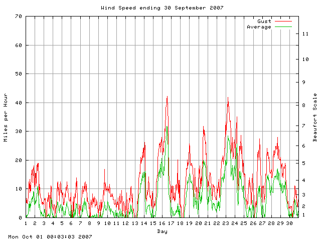 speed Graph