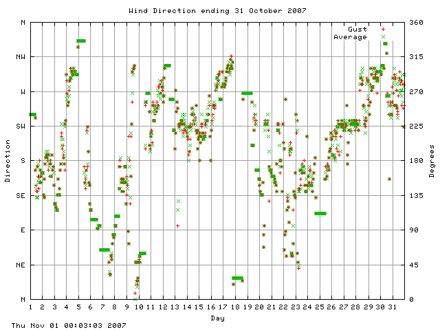 dir Graph