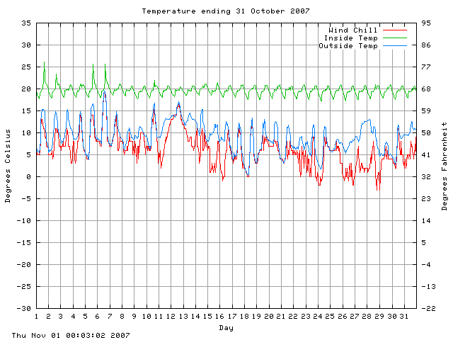 temp Graph