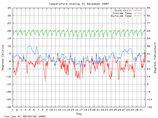 temp Graph