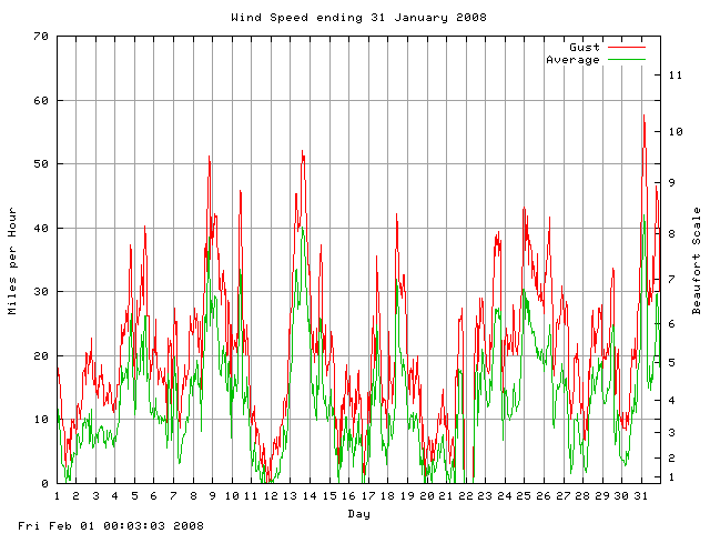 speed Graph