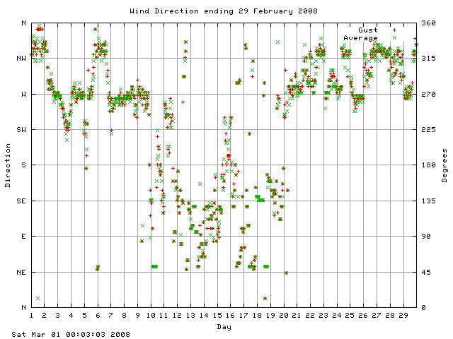 dir Graph