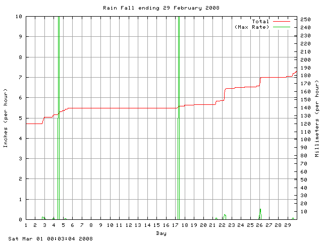 rain Graph