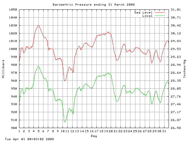 baro Graph