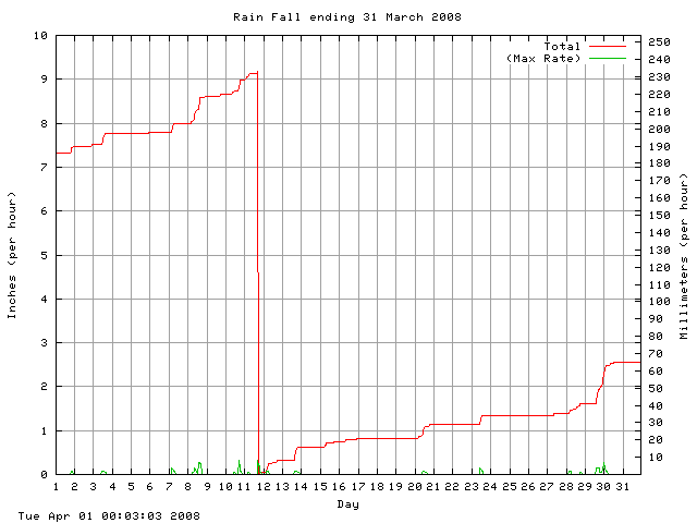 rain Graph