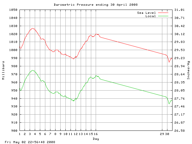 baro Graph