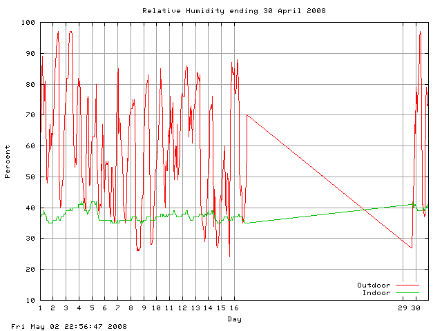 humid Graph