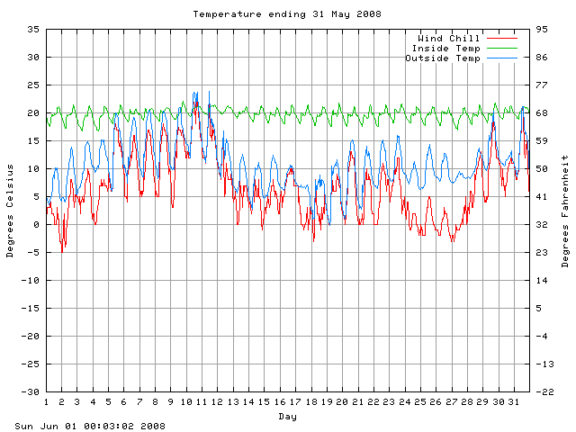 temp Graph