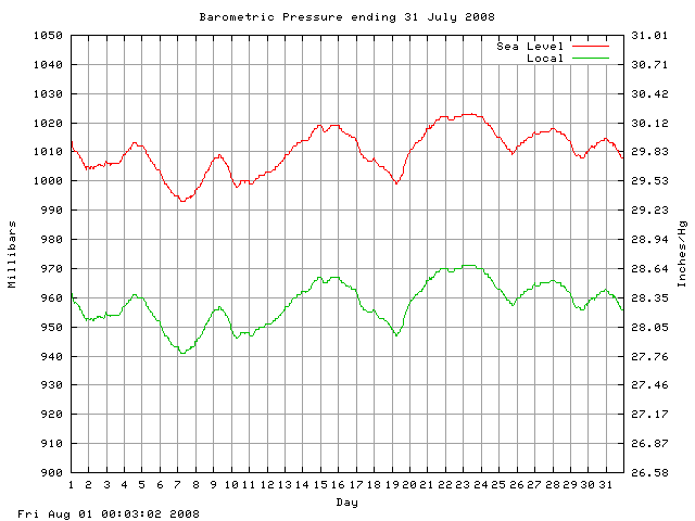 baro Graph