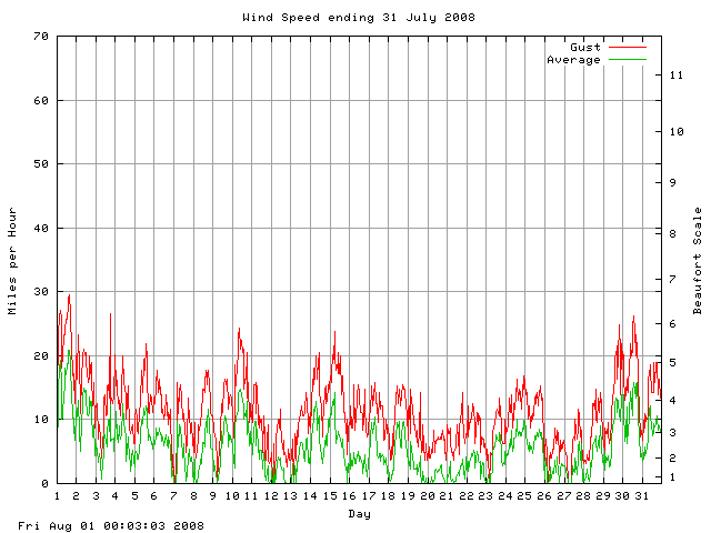 speed Graph