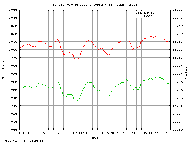 baro Graph