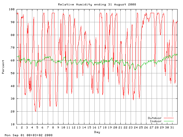 humid Graph