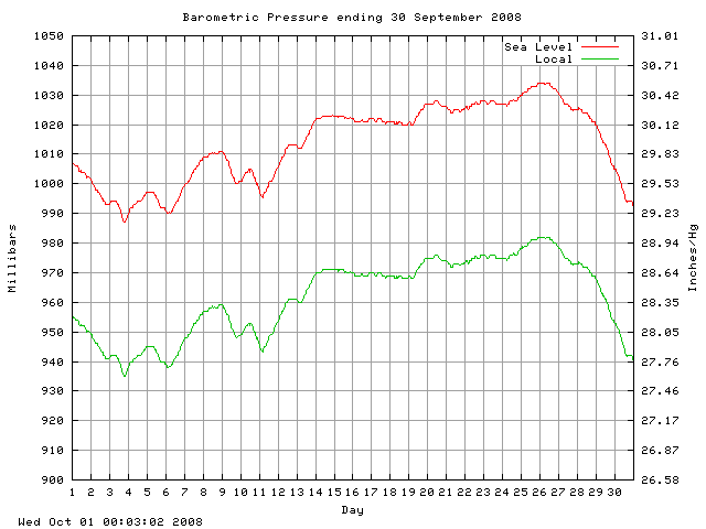 baro Graph