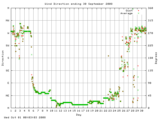 dir Graph