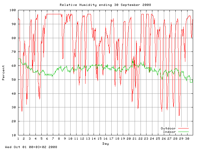 humid Graph