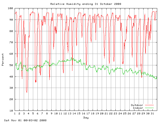 humid Graph